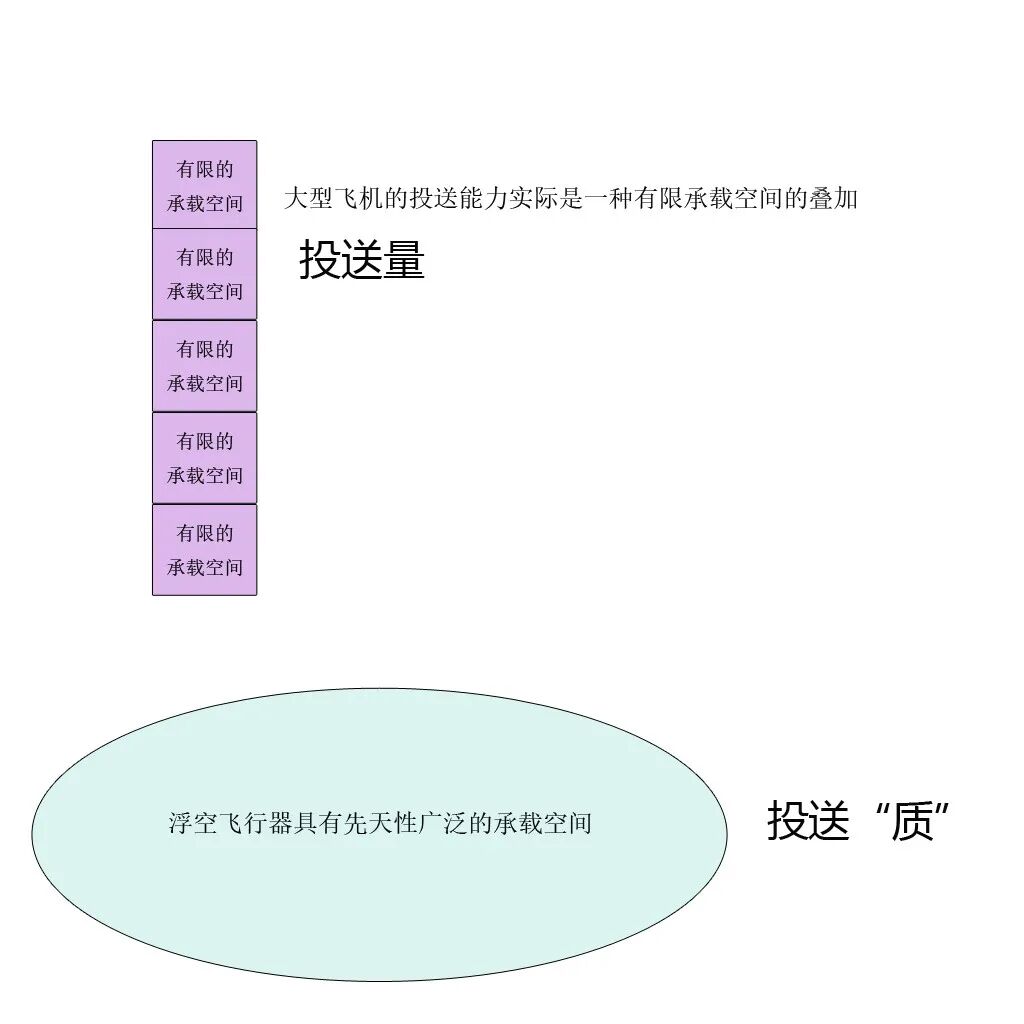 浮空飛行器新的軍事需求研究的圖3