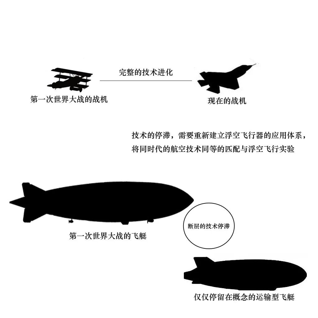 浮空飛行器新的軍事需求研究的圖7