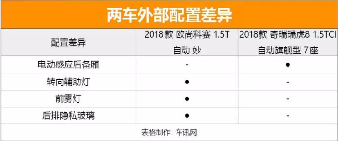 14萬內自主高配7座SUV 歐尚科賽對比瑞虎8 未分類 第10張