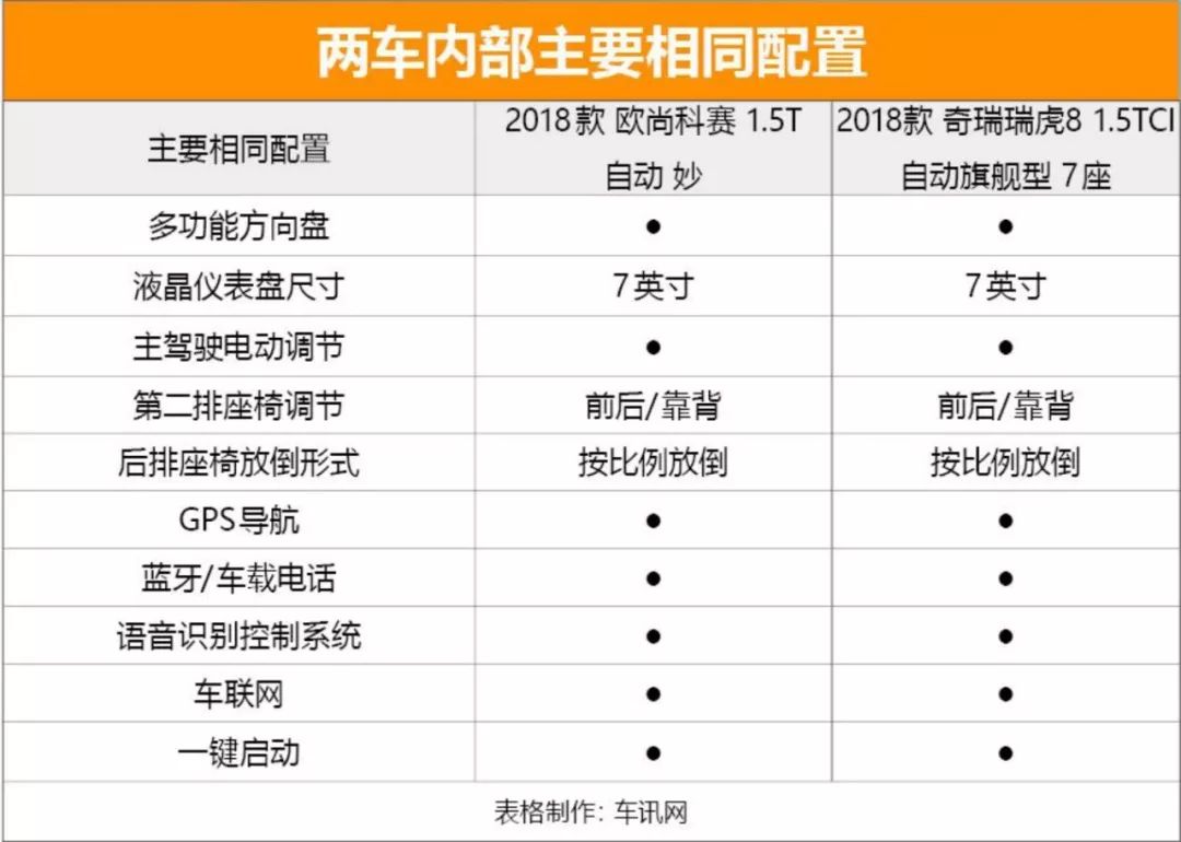 14萬內自主高配7座SUV 歐尚科賽對比瑞虎8 未分類 第14張