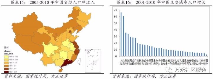 【房产频道】中国人口迁移与房价预测