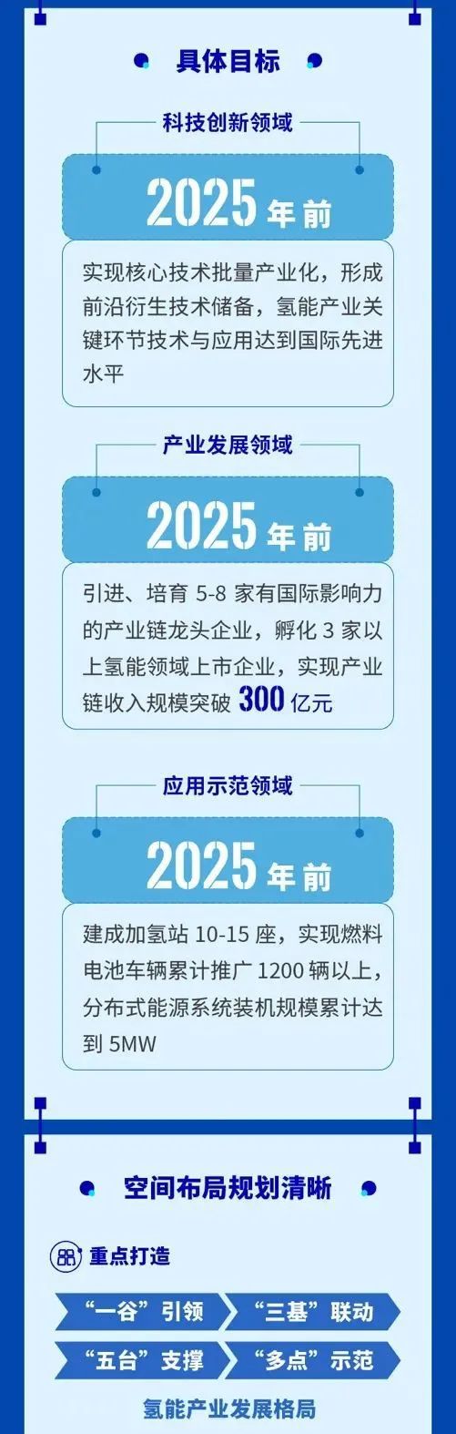 北京：300亿收入15座站1200辆车！《昌平区氢能产业创新发展行动计划（2021-2025年）》发布(图2)