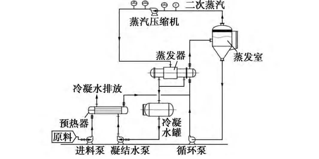 在该系统中,预热阶段的热源由蒸汽发生器提供,直至物料开始蒸发产生