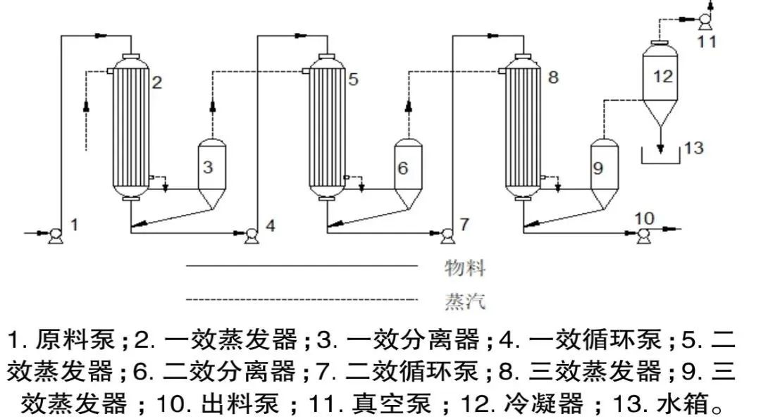 多效蒸发、MVR、多级闪蒸(图3)