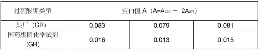 氨氮高於總氮是什麽鬼？聽完高手的解答後，我還弄懂了空白值>0.03的原因