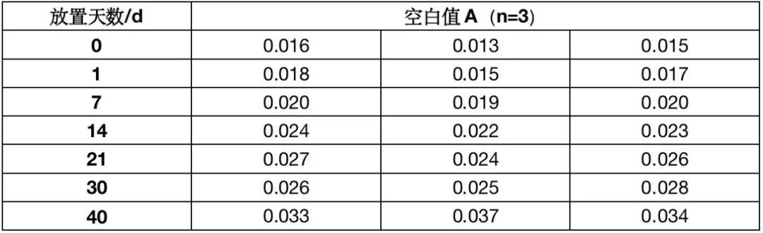 氨氮高于總氮是什么鬼？聽完高手的解答后，我還弄懂了空白值>0.03的原因