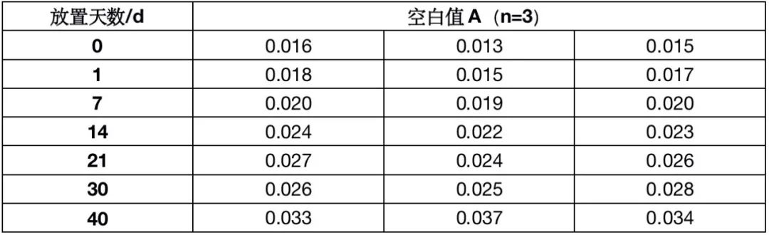 氨氮高于總氮是什么鬼？聽(tīng)完高手的解答后，我還弄懂了空白值>0.03的原因