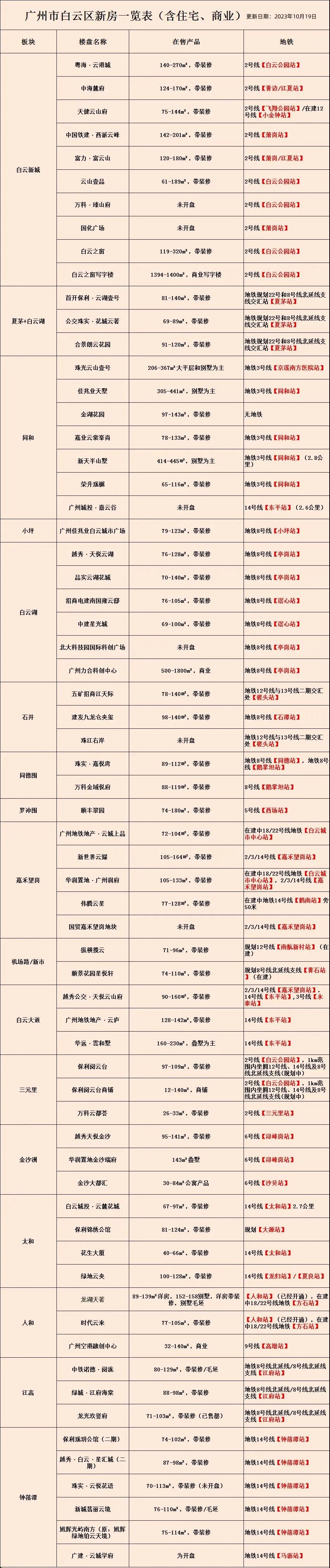 白云购房逻辑攻略，白云各版块怎么买才不会踩坑？