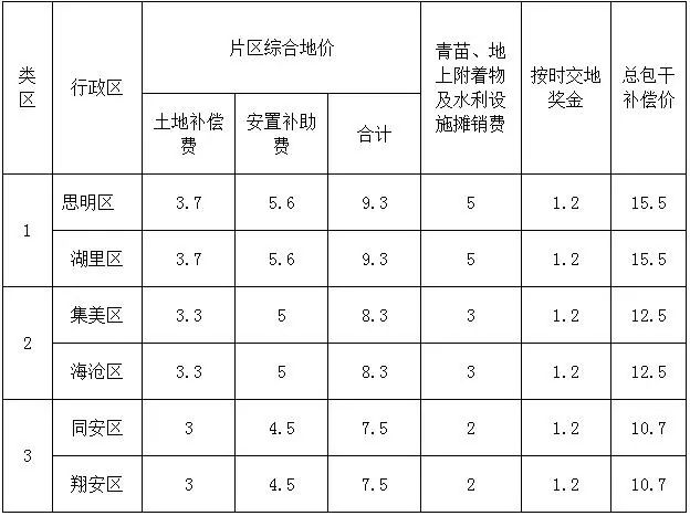 福厦高铁一平赔偿多少