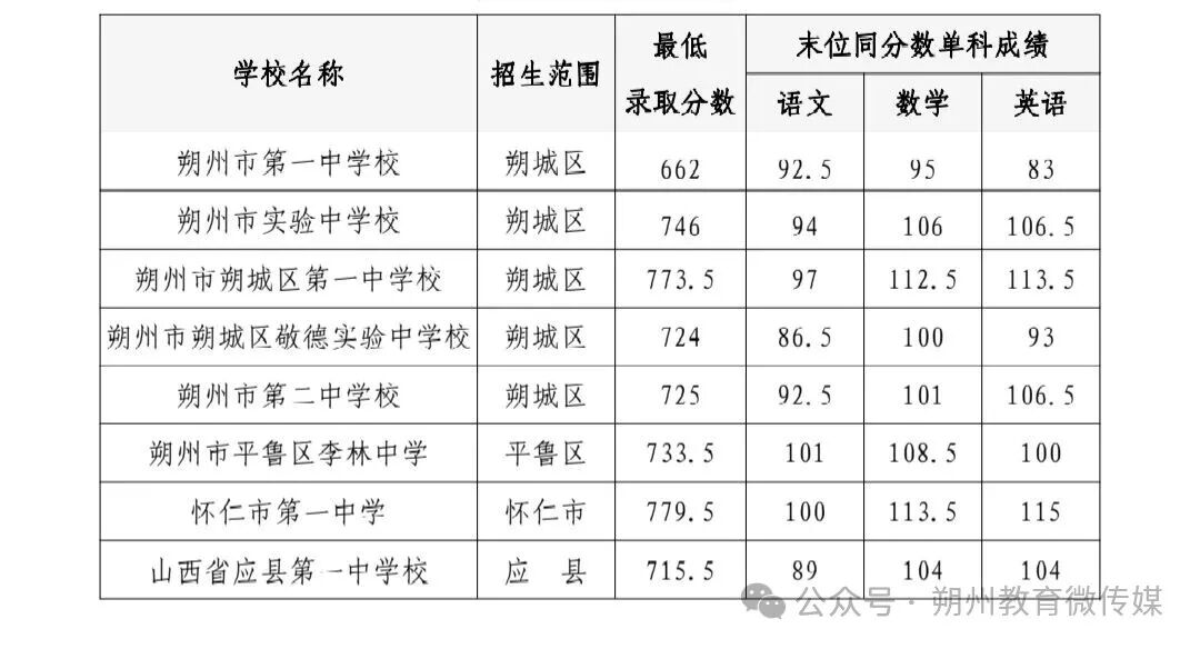 朔州市2026年普通高中学校招生征集志愿公告〔2026〕第1号-JTKOO晋题库