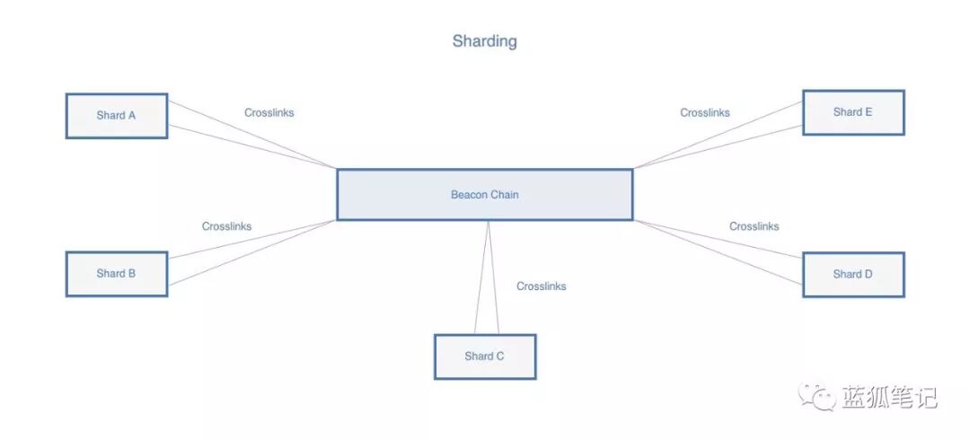 



重塑区块链的可扩展性：状态和时间的分离
