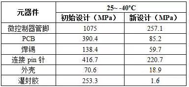 基于CAE電池管理模塊失效分析及改進的圖21