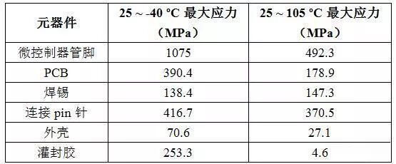 基于CAE電池管理模塊失效分析及改進的圖17