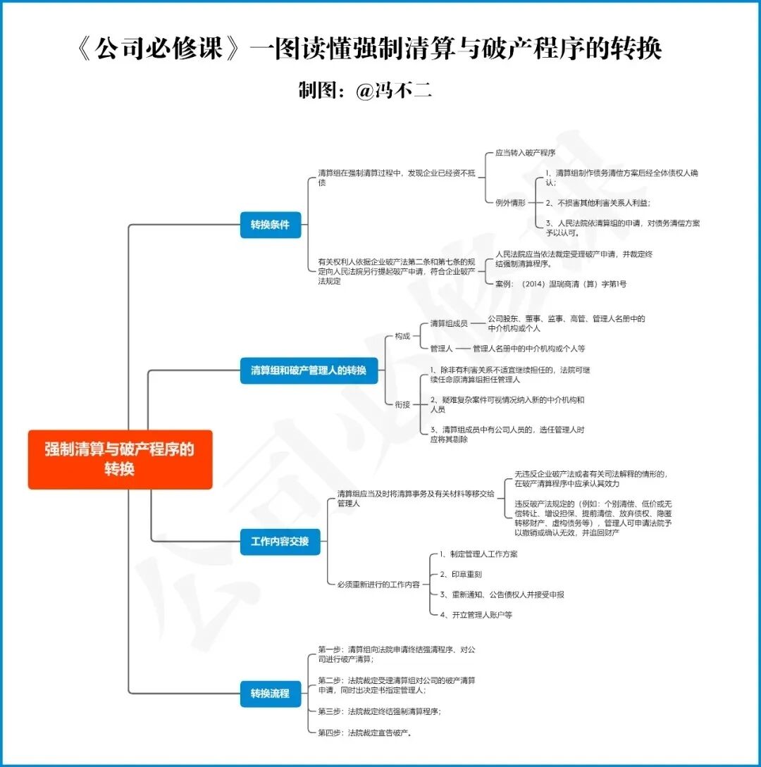 强制清算与破产程序的转换条件及转换流程 云律通法律资讯 微信公众号文章阅读 Wemp