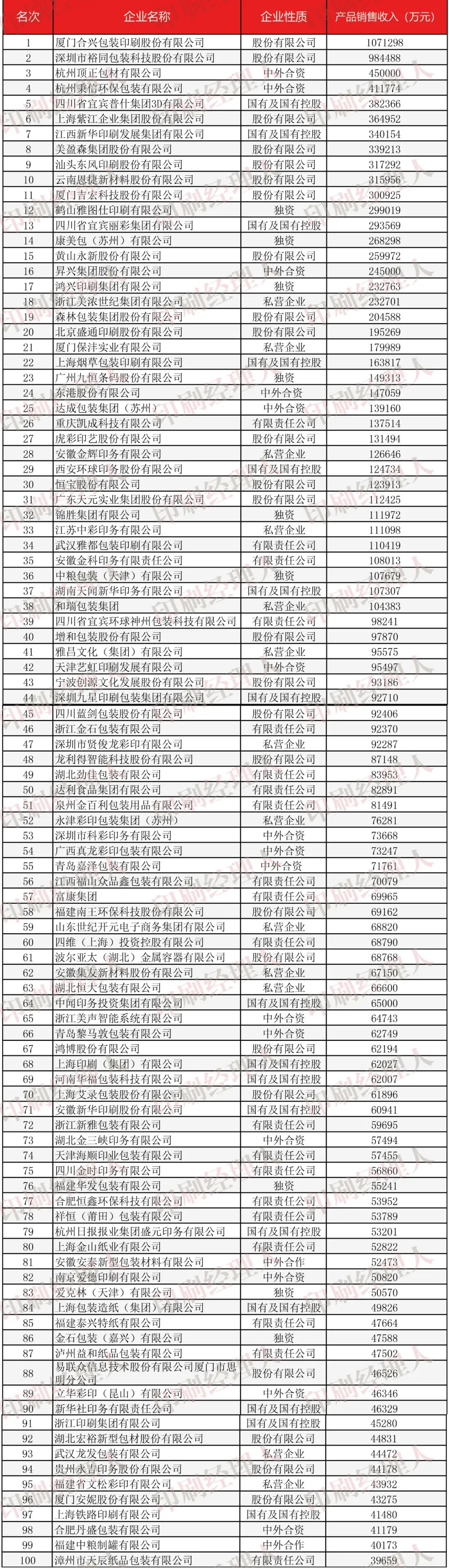 印刷包裝企業(yè)排行|【排名】印包企業(yè)100強(qiáng)：榜首年收入107億，38家超10億！