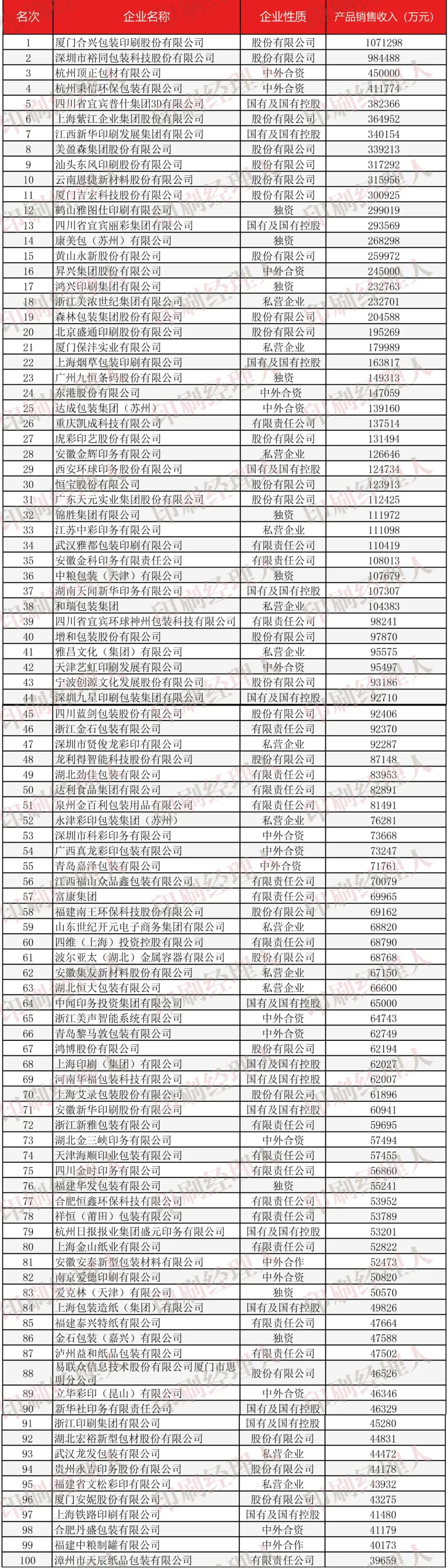 印刷包装企业排行|【排名】印包企业100强：榜首年收入107亿，38家超10亿！