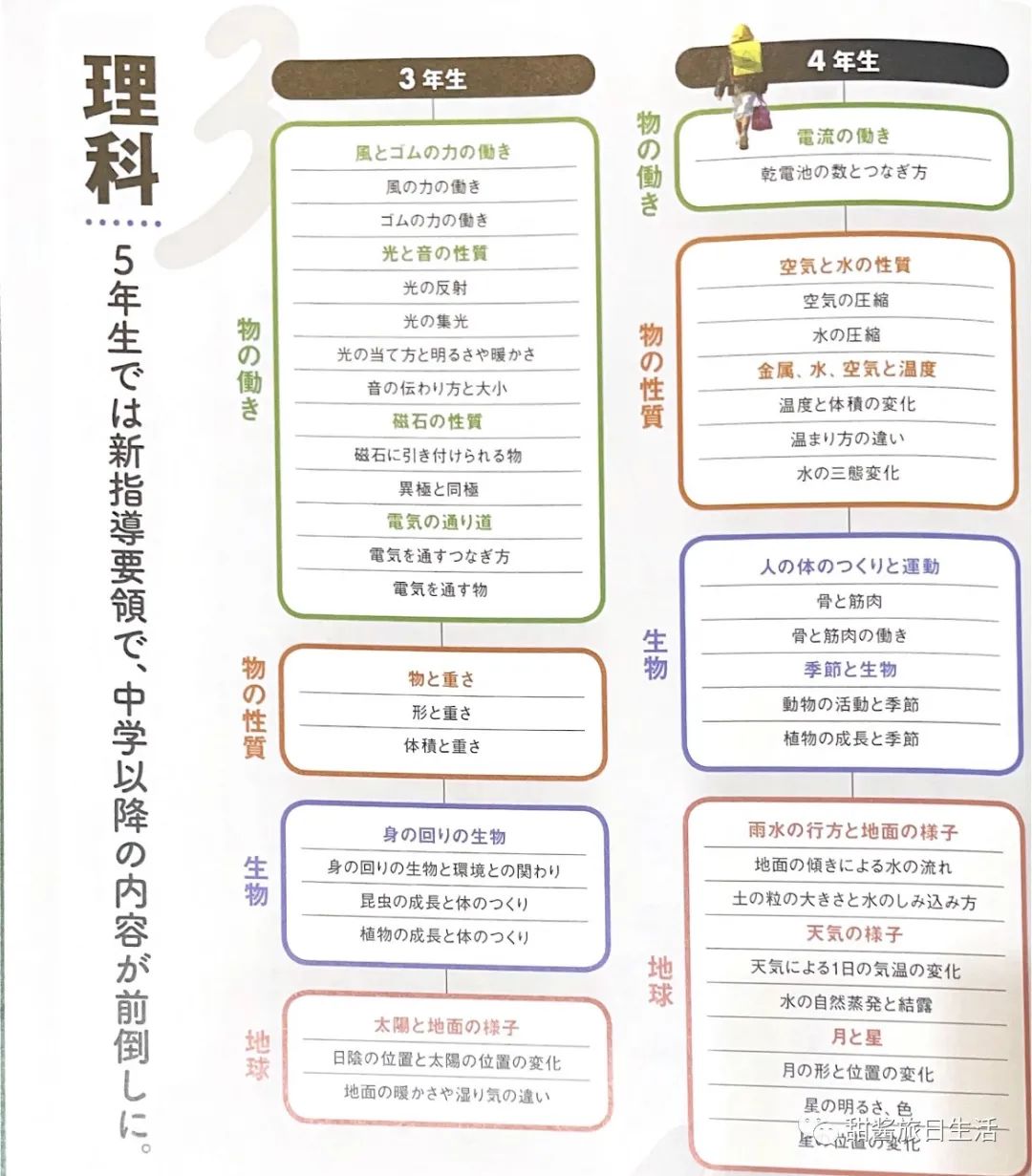 日本普通小学1 6年级的主科学习内容 教育 中文看天下