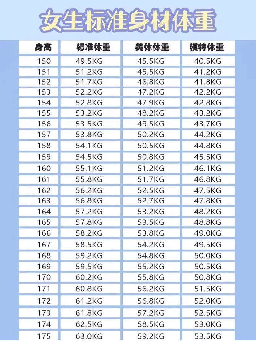 女生体重标准又变了 看完我真的慌慌慌了 爱美报 微信公众号文章阅读 Wemp