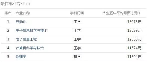 從安徽哪個大學畢業5年後薪水最高? 安徽高校大學生薪酬排行榜出爐!