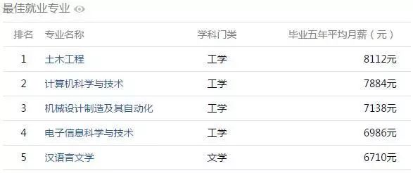從安徽哪個大學畢業5年後薪水最高? 安徽高校大學生薪酬排行榜出爐!