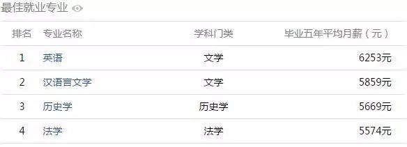 從安徽哪個大學畢業5年後薪水最高? 安徽高校大學生薪酬排行榜出爐!