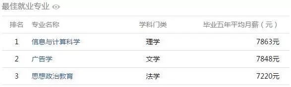 從安徽哪個大學畢業5年後薪水最高? 安徽高校大學生薪酬排行榜出爐!
