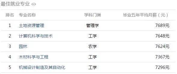 從安徽哪個大學畢業5年後薪水最高? 安徽高校大學生薪酬排行榜出爐!