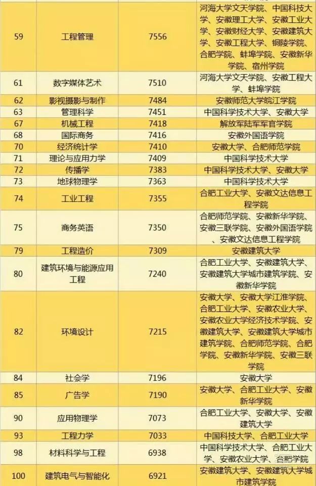 從安徽哪個大學畢業5年後薪水最高? 安徽高校大學生薪酬排行榜出爐!