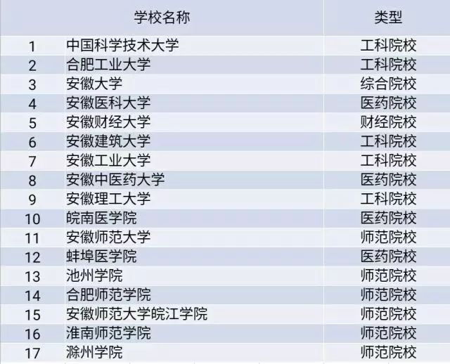 從安徽哪個大學畢業5年後薪水最高? 安徽高校大學生薪酬排行榜出爐!