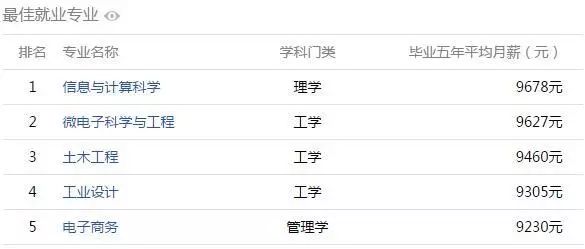 從安徽哪個大學畢業5年後薪水最高? 安徽高校大學生薪酬排行榜出爐!