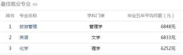 從安徽哪個大學畢業5年後薪水最高? 安徽高校大學生薪酬排行榜出爐!