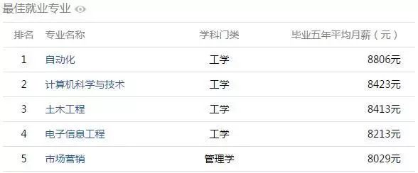 從安徽哪個大學畢業5年後薪水最高? 安徽高校大學生薪酬排行榜出爐!