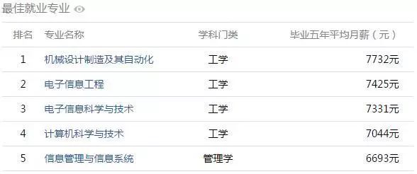 從安徽哪個大學畢業5年後薪水最高? 安徽高校大學生薪酬排行榜出爐!