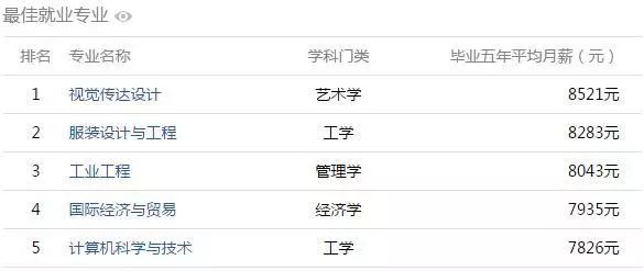 從安徽哪個大學畢業5年後薪水最高? 安徽高校大學生薪酬排行榜出爐!