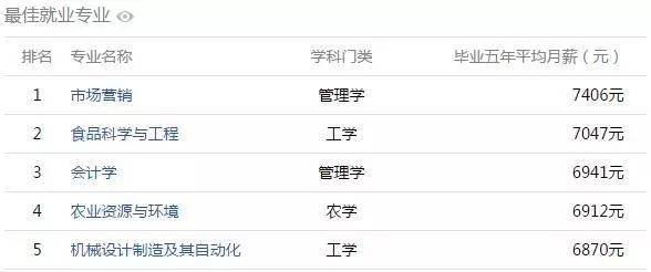 從安徽哪個大學畢業5年後薪水最高? 安徽高校大學生薪酬排行榜出爐!