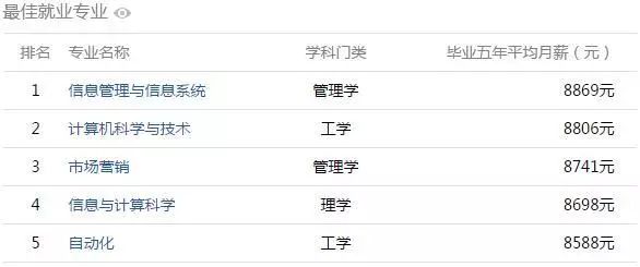 從安徽哪個大學畢業5年後薪水最高? 安徽高校大學生薪酬排行榜出爐!