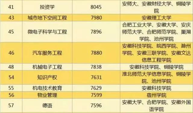 從安徽哪個大學畢業5年後薪水最高? 安徽高校大學生薪酬排行榜出爐!