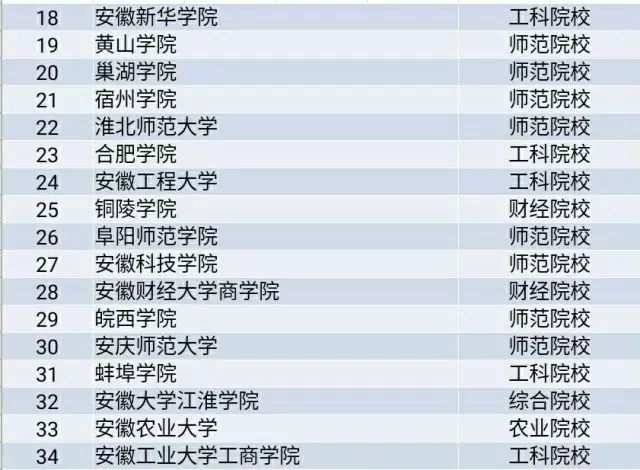 從安徽哪個大學畢業5年後薪水最高? 安徽高校大學生薪酬排行榜出爐!
