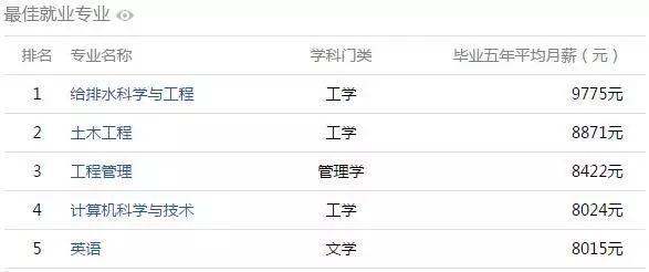 從安徽哪個大學畢業5年後薪水最高? 安徽高校大學生薪酬排行榜出爐!