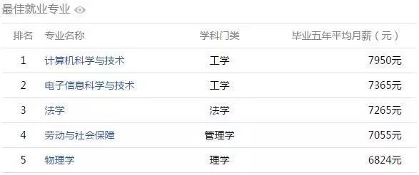 從安徽哪個大學畢業5年後薪水最高? 安徽高校大學生薪酬排行榜出爐!