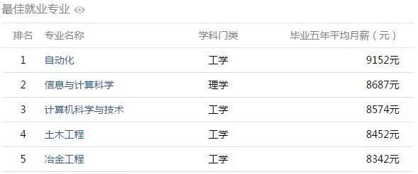 從安徽哪個大學畢業5年後薪水最高? 安徽高校大學生薪酬排行榜出爐!