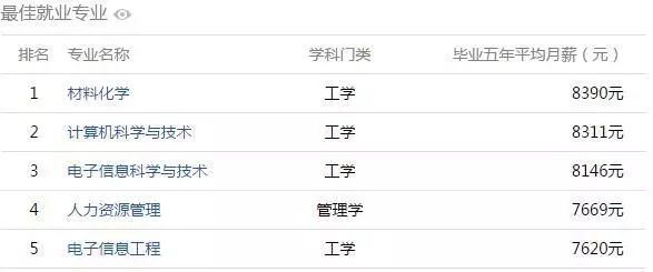 從安徽哪個大學畢業5年後薪水最高? 安徽高校大學生薪酬排行榜出爐!