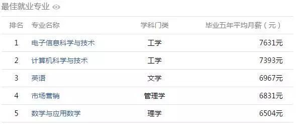 從安徽哪個大學畢業5年後薪水最高? 安徽高校大學生薪酬排行榜出爐!