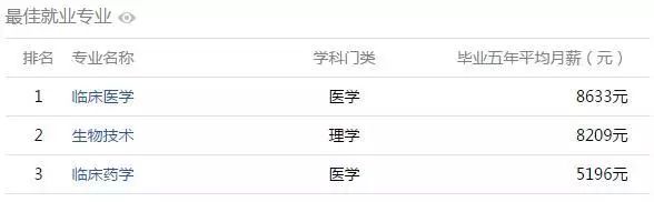 從安徽哪個大學畢業5年後薪水最高? 安徽高校大學生薪酬排行榜出爐!