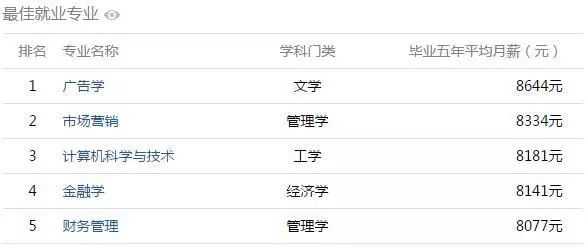 從安徽哪個大學畢業5年後薪水最高? 安徽高校大學生薪酬排行榜出爐!