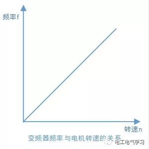 什么是變頻器？一文教你讀懂變頻器的圖6