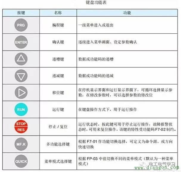 涨知识 | 如何正确使用新变频器？的图3