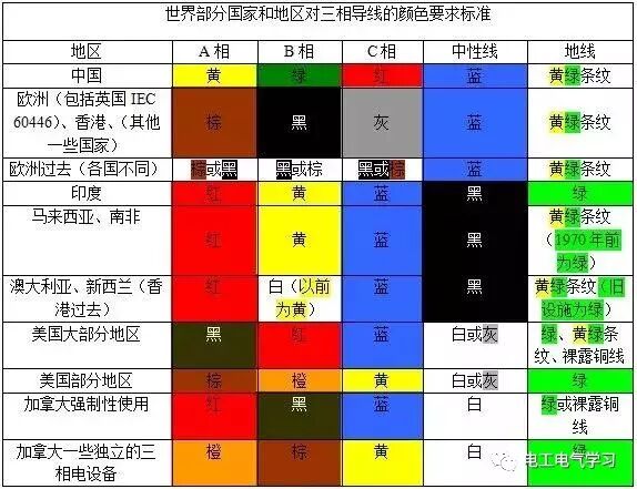 電線顏色基本知識，不熟悉的請拿走！的圖2