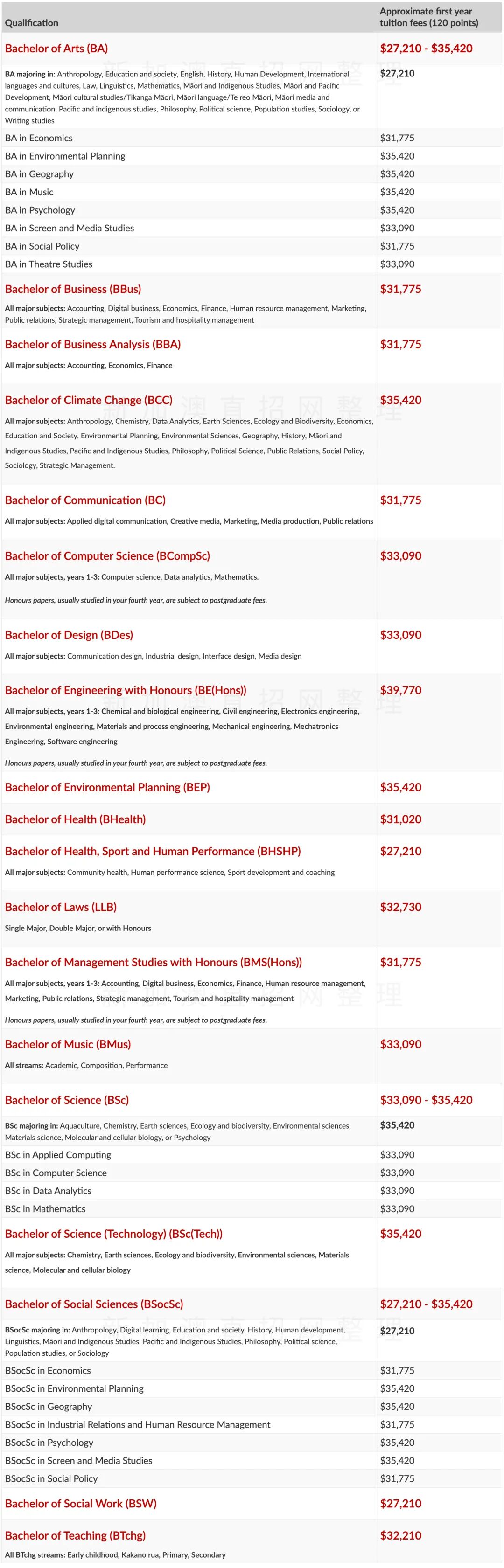 2022年新西兰8所国立大学专业学费汇总公布，留学新西兰要准备多少钱？