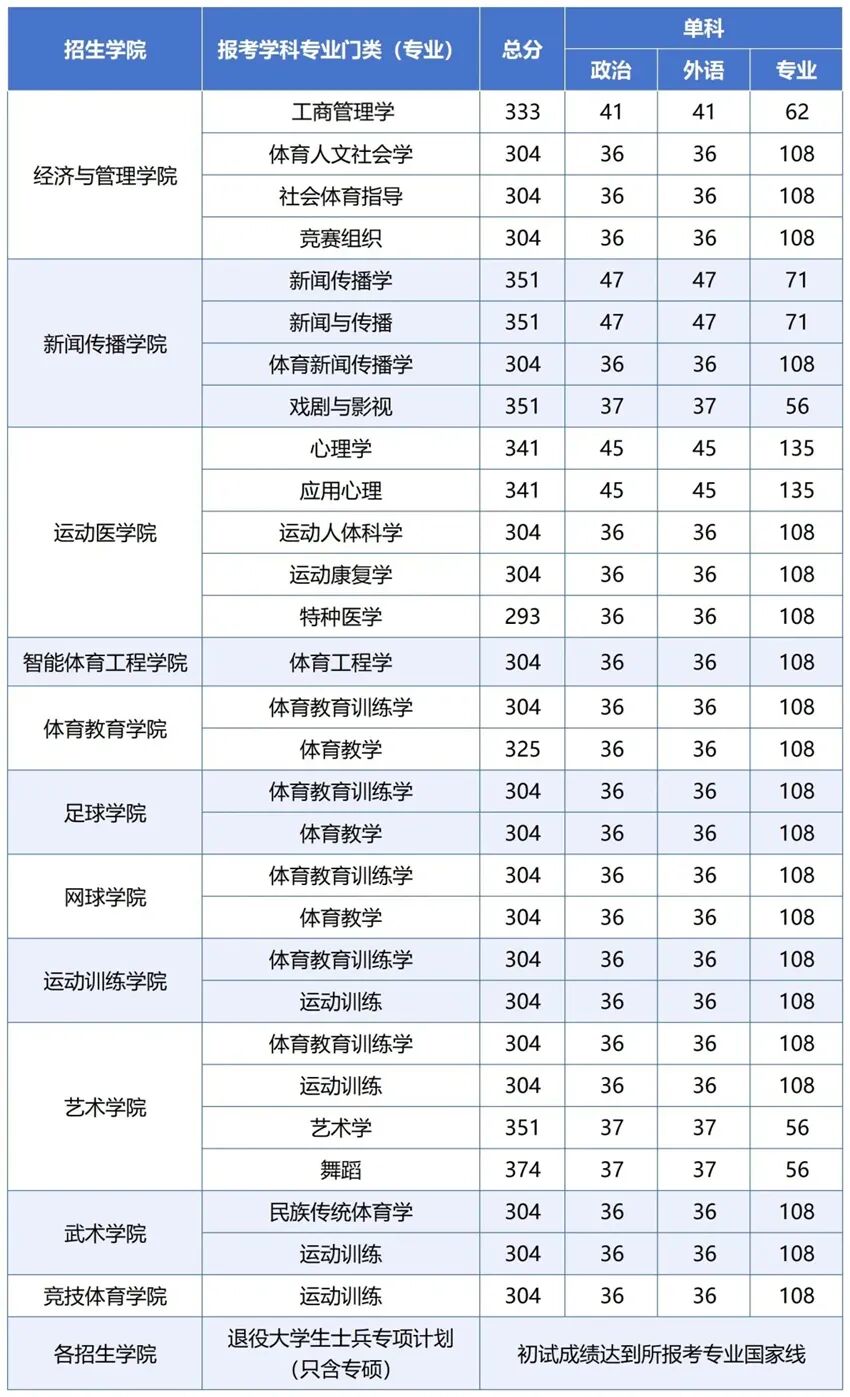 武汉体育学院2025考研复试基本分数线
